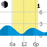 Tide chart for Greenport, Shelter Island Sound, New York on 2024/04/1