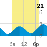 Tide chart for Greenport, Shelter Island Sound, New York on 2024/04/21