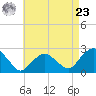 Tide chart for Greenport, Shelter Island Sound, New York on 2024/04/23