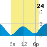 Tide chart for Greenport, Shelter Island Sound, New York on 2024/04/24