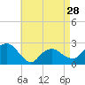 Tide chart for Greenport, Shelter Island Sound, New York on 2024/04/28