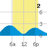 Tide chart for Greenport, Shelter Island Sound, New York on 2024/04/2