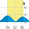 Tide chart for Greenport, Shelter Island Sound, New York on 2024/04/3
