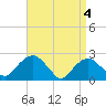 Tide chart for Greenport, Shelter Island Sound, New York on 2024/04/4