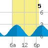 Tide chart for Greenport, Shelter Island Sound, New York on 2024/04/5