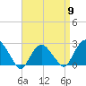 Tide chart for Greenport, Shelter Island Sound, New York on 2024/04/9
