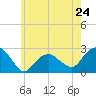Tide chart for Greenport, Shelter Island Sound, New York on 2024/05/24