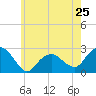 Tide chart for Greenport, Shelter Island Sound, New York on 2024/05/25