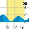 Tide chart for Greenport, Shelter Island Sound, New York on 2024/05/28