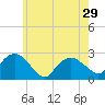 Tide chart for Greenport, Shelter Island Sound, New York on 2024/05/29
