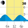 Tide chart for Greenport, Shelter Island Sound, New York on 2024/05/30