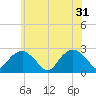 Tide chart for Greenport, Shelter Island Sound, New York on 2024/05/31