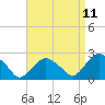 Tide chart for Greenport, New York on 2025/04/11