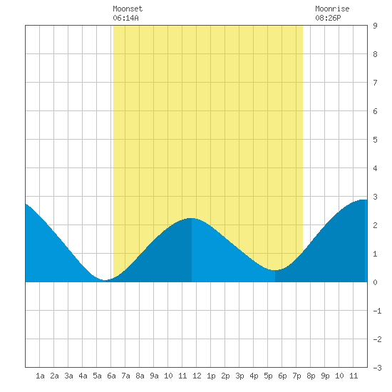 Tide chart for Greenport on 2025/04/13