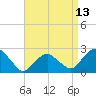 Tide chart for Greenport, New York on 2025/04/13