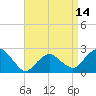 Tide chart for Greenport, New York on 2025/04/14
