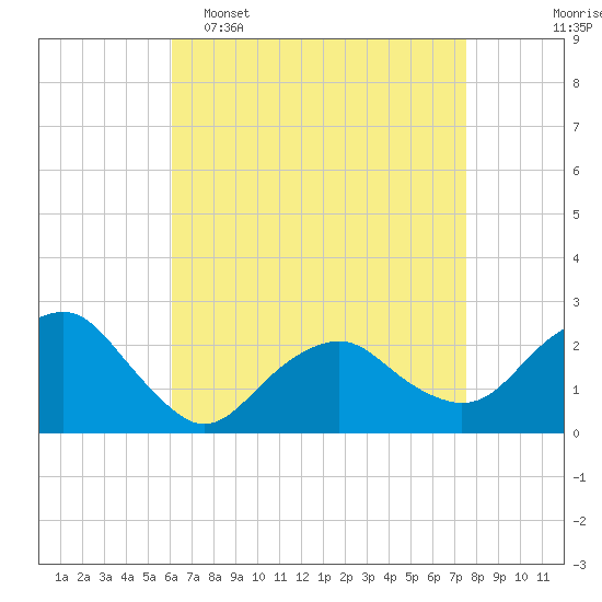Tide chart for Greenport on 2025/04/16
