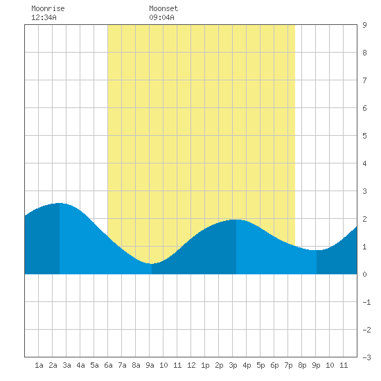 Tide chart for Greenport on 2025/04/18