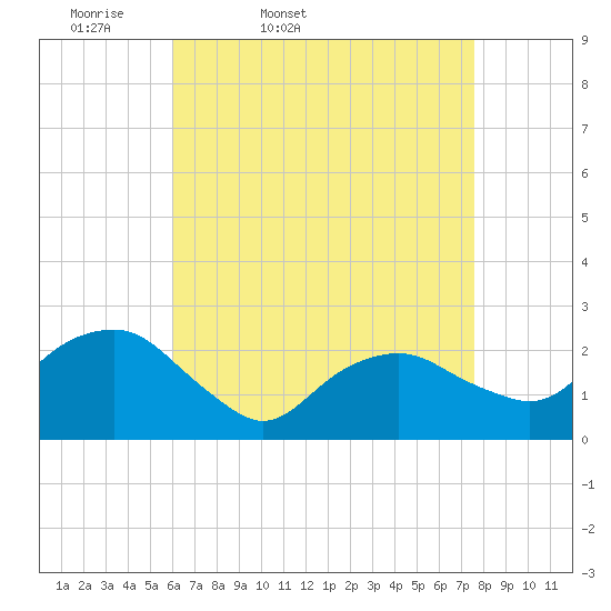 Tide chart for Greenport on 2025/04/19