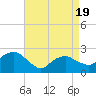 Tide chart for Greenport, New York on 2025/04/19