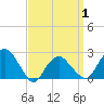 Tide chart for Greenport, New York on 2025/04/1
