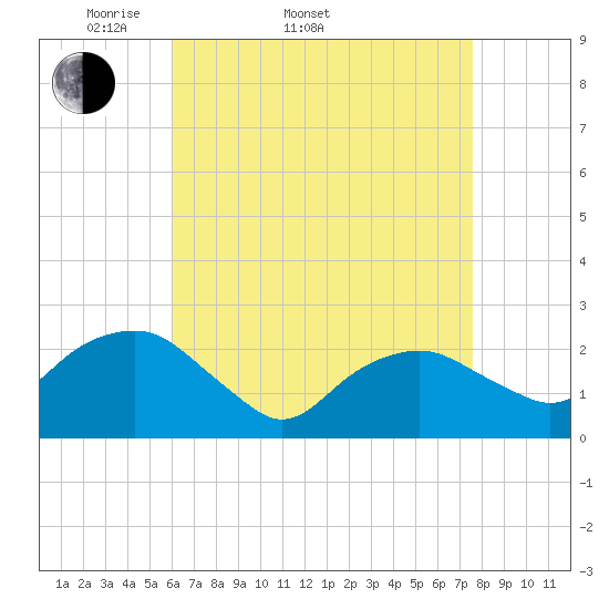 Tide chart for Greenport on 2025/04/20