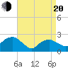 Tide chart for Greenport, New York on 2025/04/20