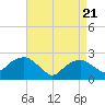 Tide chart for Greenport, New York on 2025/04/21