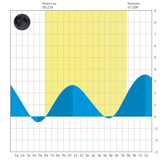 Tide chart for Greenport on 2025/04/27