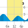 Tide chart for Greenport, New York on 2025/04/3