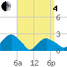 Tide chart for Greenport, New York on 2025/04/4
