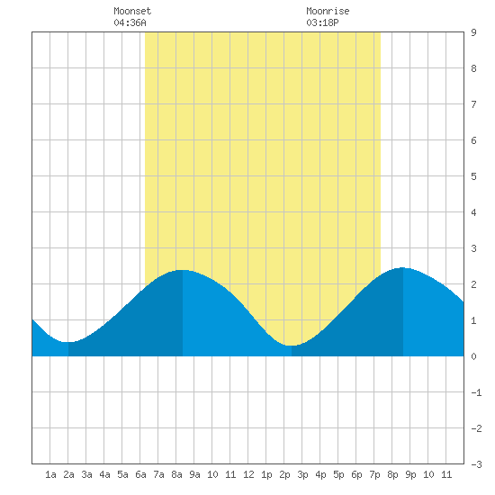 Tide chart for Greenport on 2025/04/08