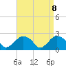 Tide chart for Greenport, New York on 2025/04/8