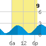Tide chart for Greenport, New York on 2025/04/9