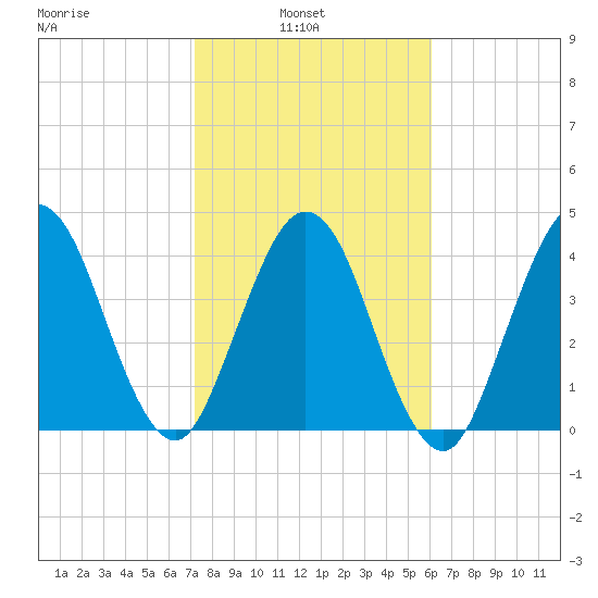 Tide Chart for 2021/02/3