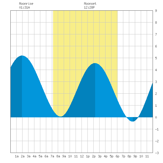 Tide Chart for 2021/02/5