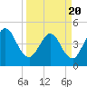 Tide chart for Atlantic Beach, Florida on 2021/03/20