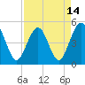 Tide chart for Atlantic Beach, Florida on 2021/04/14