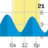 Tide chart for Atlantic Beach, Florida on 2021/04/21
