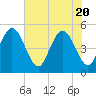 Tide chart for Atlantic Beach, Florida on 2021/05/20