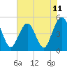 Tide chart for Atlantic Beach, Florida on 2021/06/11