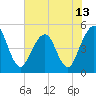 Tide chart for Atlantic Beach, Florida on 2021/06/13