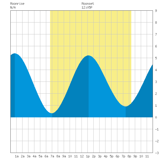 Tide Chart for 2021/07/29