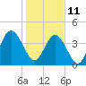 Tide chart for Atlantic Beach, Florida on 2022/01/11