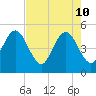 Tide chart for Atlantic Beach, Florida on 2022/05/10