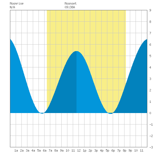 Tide Chart for 2022/05/19