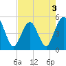Tide chart for Atlantic Beach, Florida on 2022/05/3