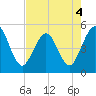 Tide chart for Atlantic Beach, Florida on 2022/05/4
