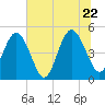 Tide chart for Atlantic Beach, Florida on 2022/06/22