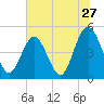 Tide chart for Atlantic Beach, Florida on 2022/06/27
